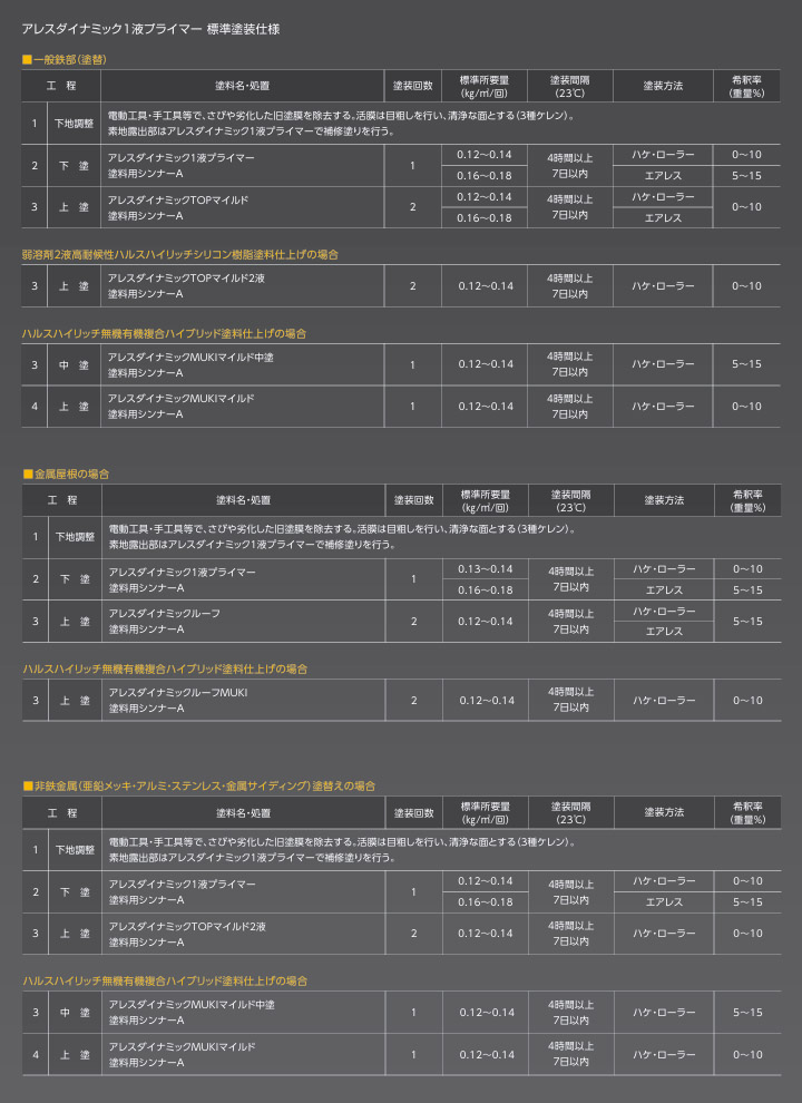 アレスダイナミック1液プライマー