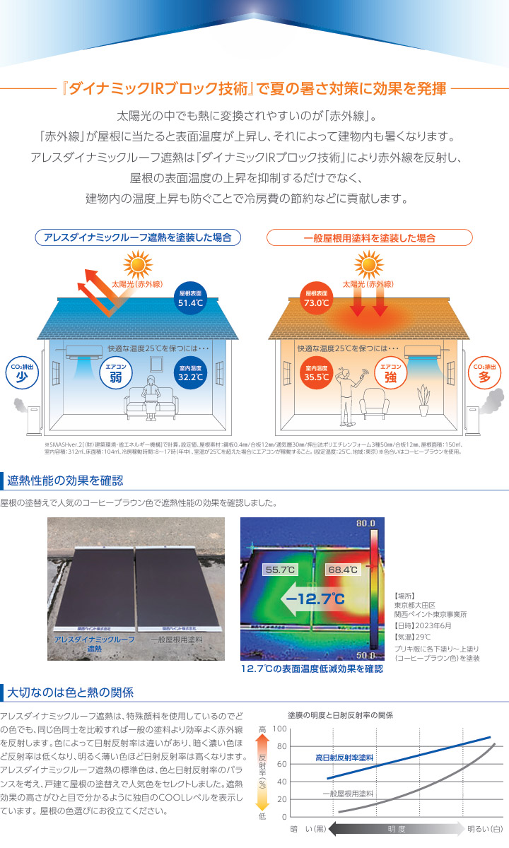 アレスダイナミックルーフ遮熱