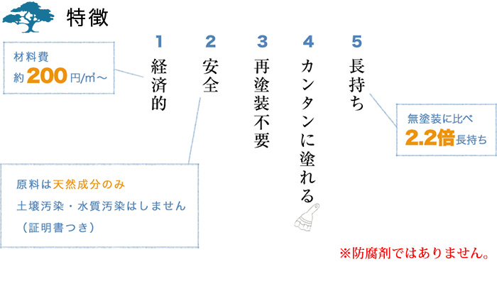 透明に仕上るタイプ | ウッドロングエコ(浸透型防汚保護剤) - 大橋塗料